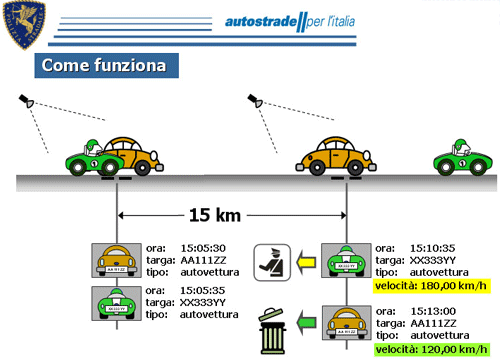 Autovelox del rumore: cos'è e cosa si rischia